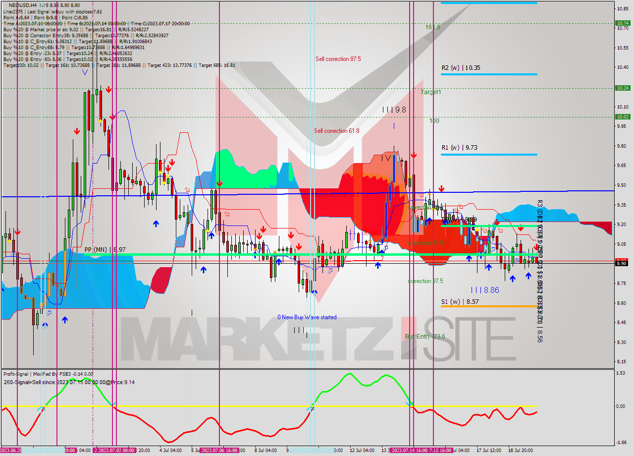 NEOUSD MultiTimeframe analysis at date 2023.07.20 00:05