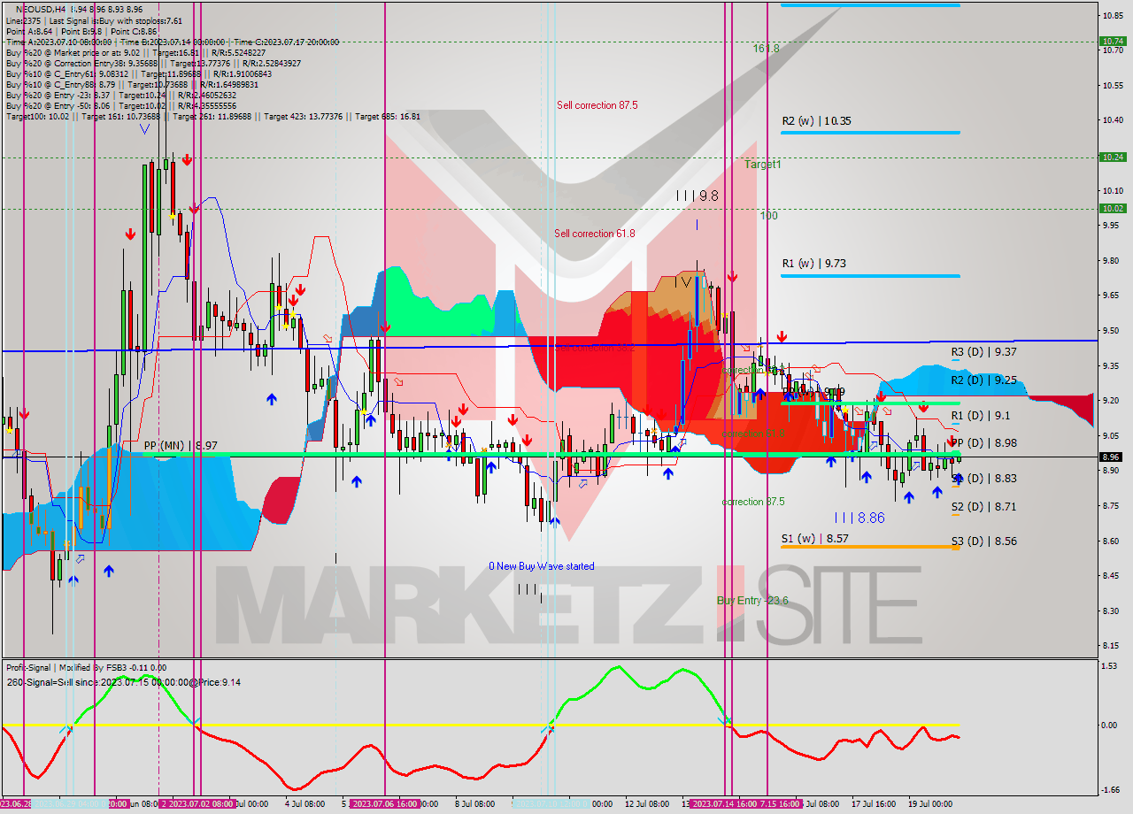 NEOUSD MultiTimeframe analysis at date 2023.07.20 04:07