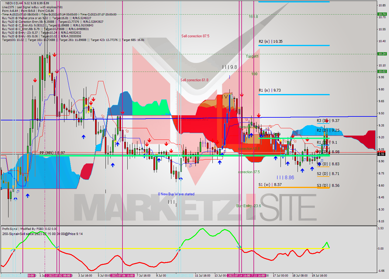 NEOUSD MultiTimeframe analysis at date 2023.07.20 21:30