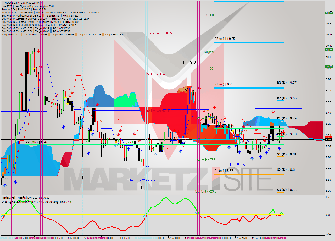 NEOUSD MultiTimeframe analysis at date 2023.07.21 12:01