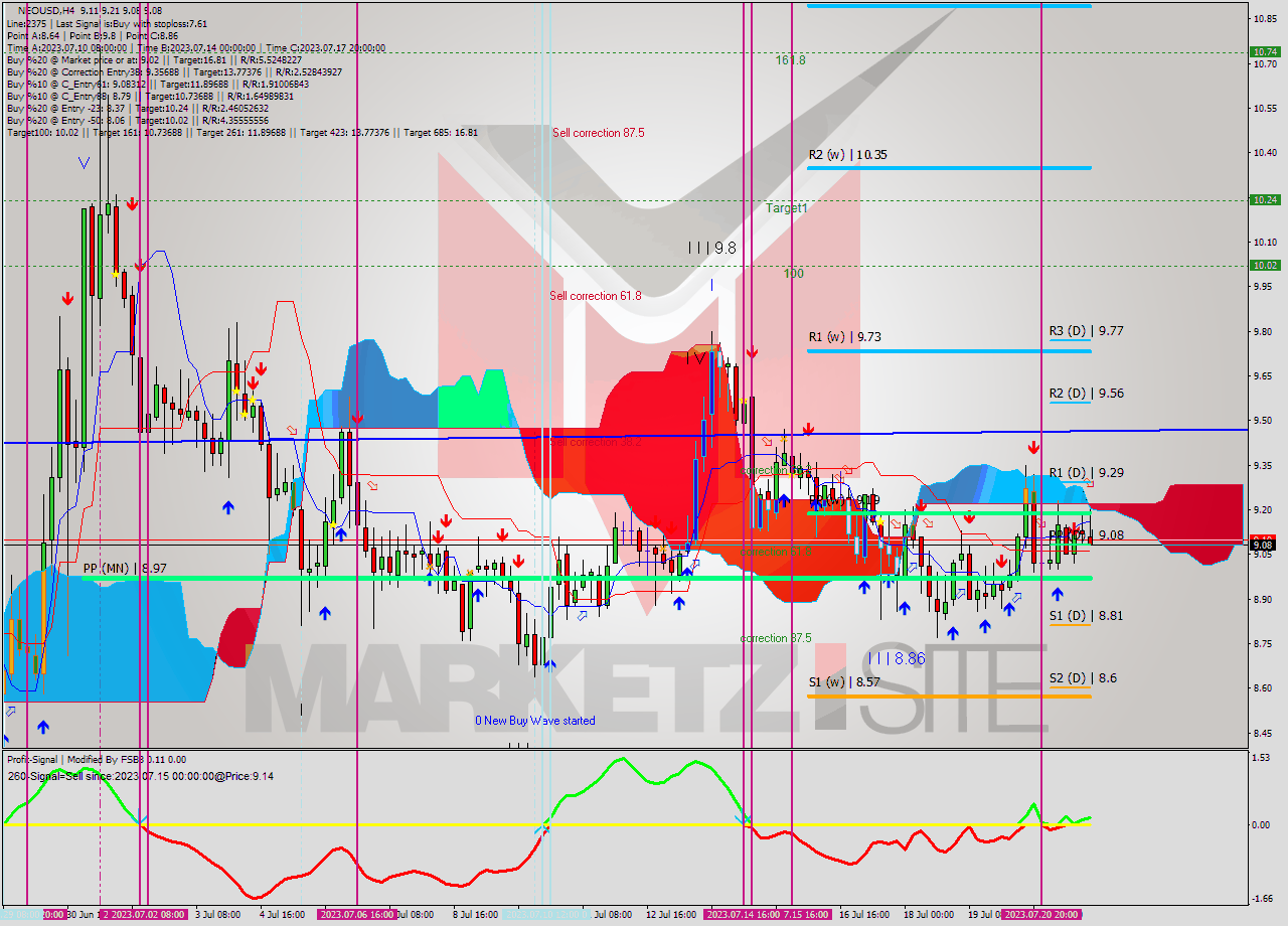 NEOUSD MultiTimeframe analysis at date 2023.07.21 22:14