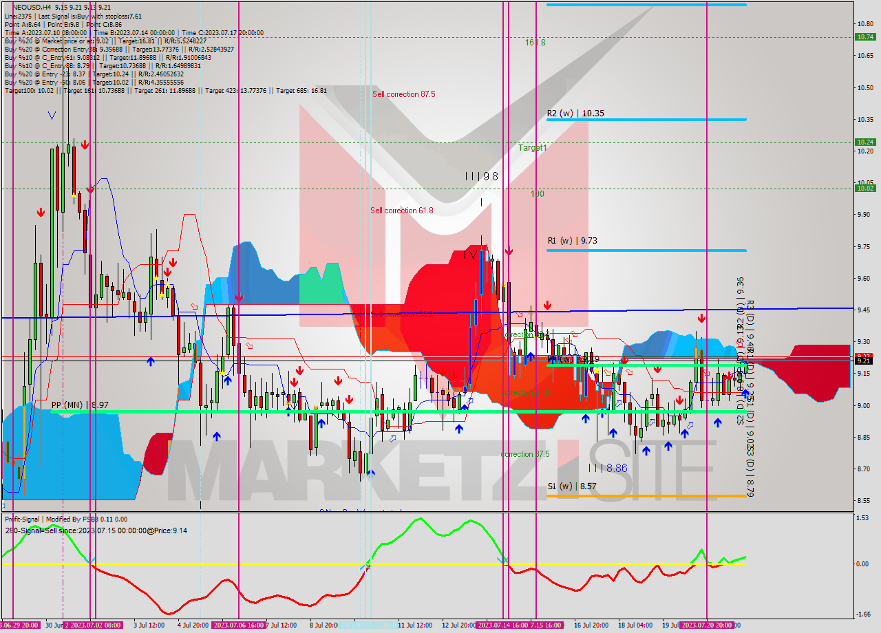 NEOUSD MultiTimeframe analysis at date 2023.07.22 02:05