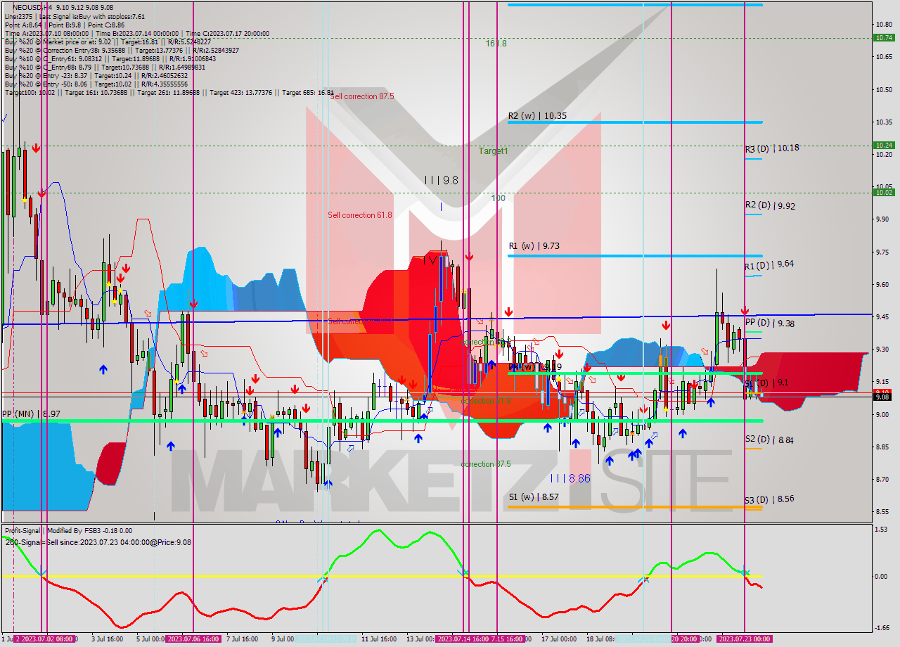 NEOUSD MultiTimeframe analysis at date 2023.07.23 12:56