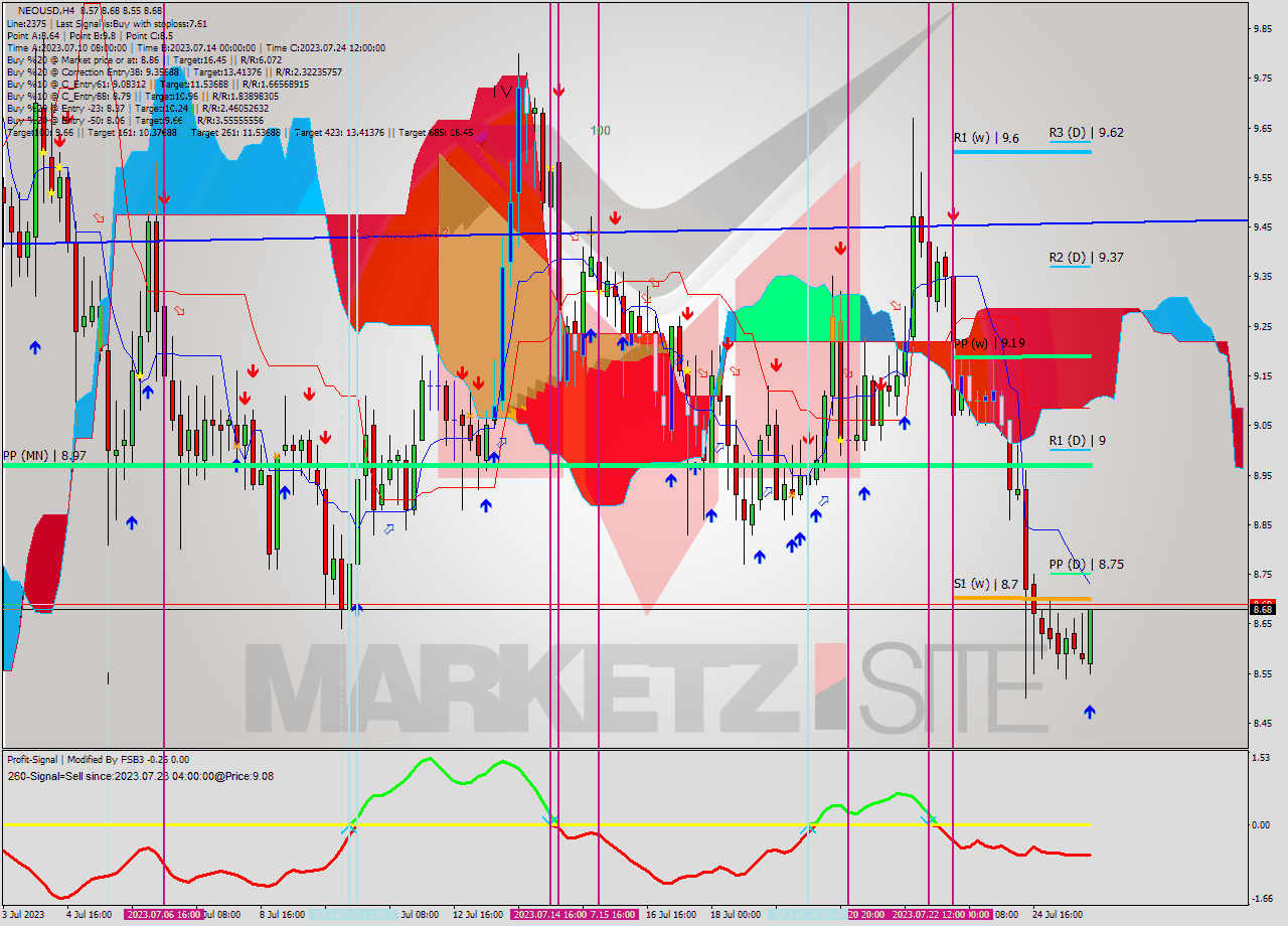 NEOUSD MultiTimeframe analysis at date 2023.07.25 21:39