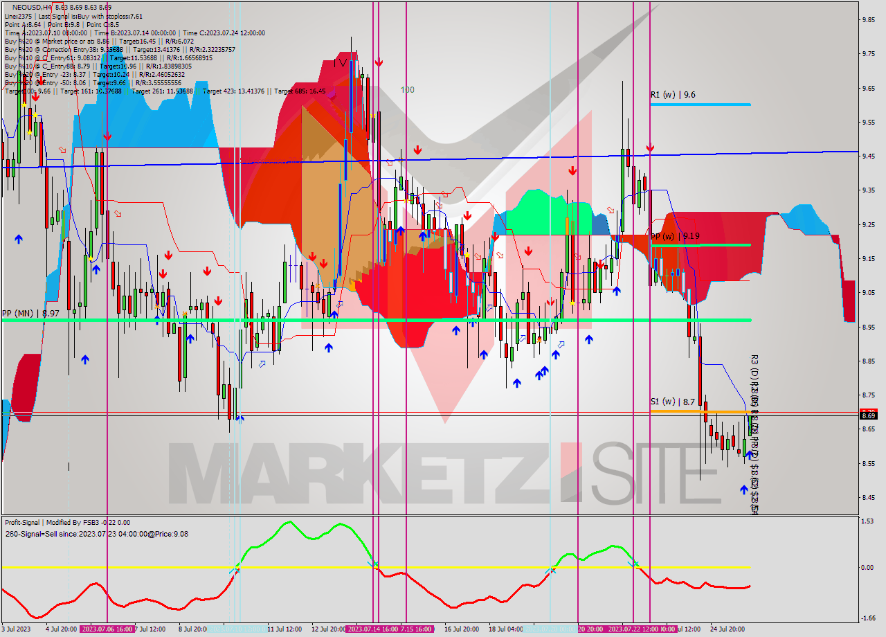 NEOUSD MultiTimeframe analysis at date 2023.07.26 03:13