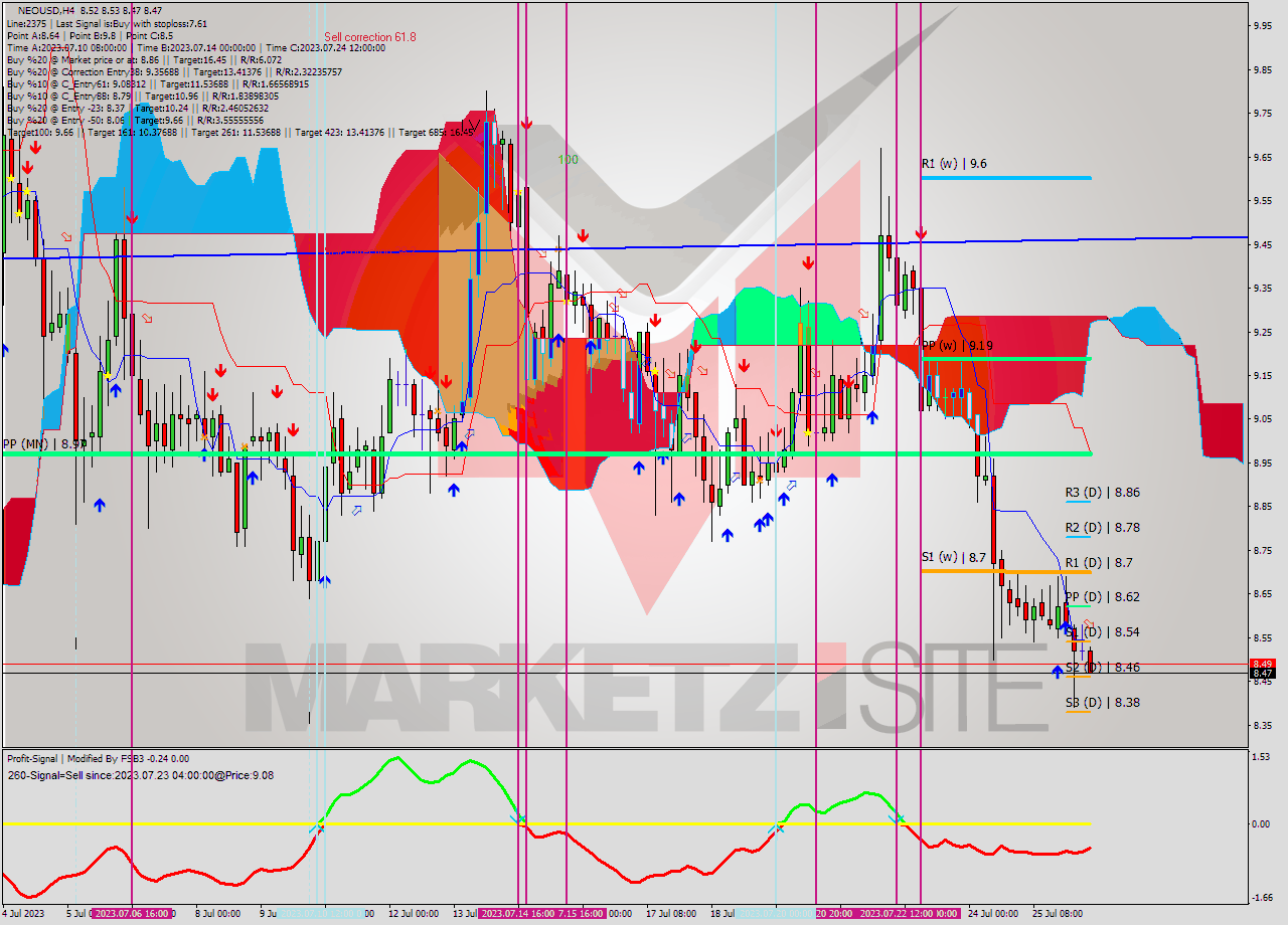 NEOUSD MultiTimeframe analysis at date 2023.07.26 12:38