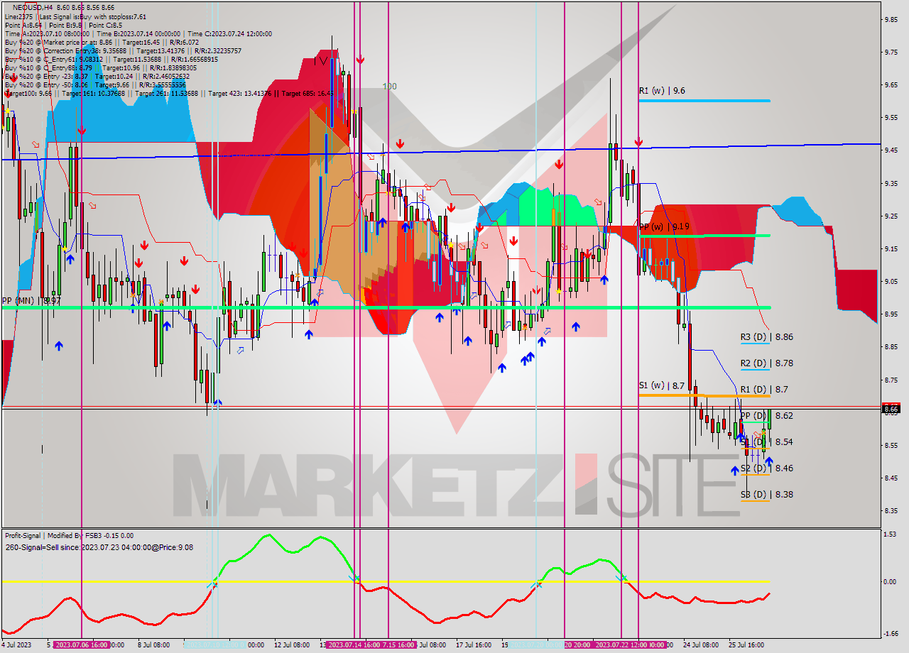 NEOUSD MultiTimeframe analysis at date 2023.07.26 21:06