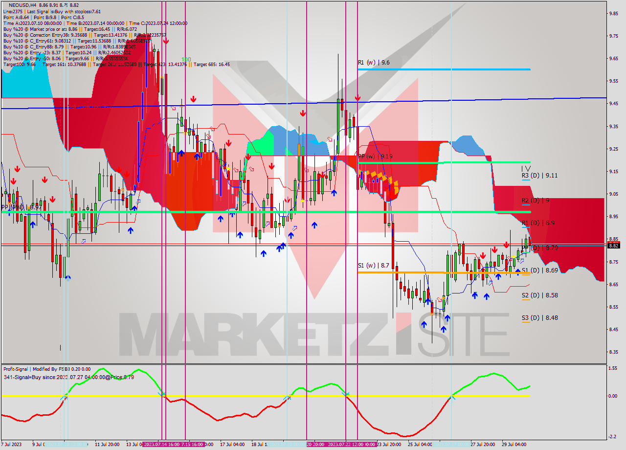 NEOUSD MultiTimeframe analysis at date 2023.07.28 03:22