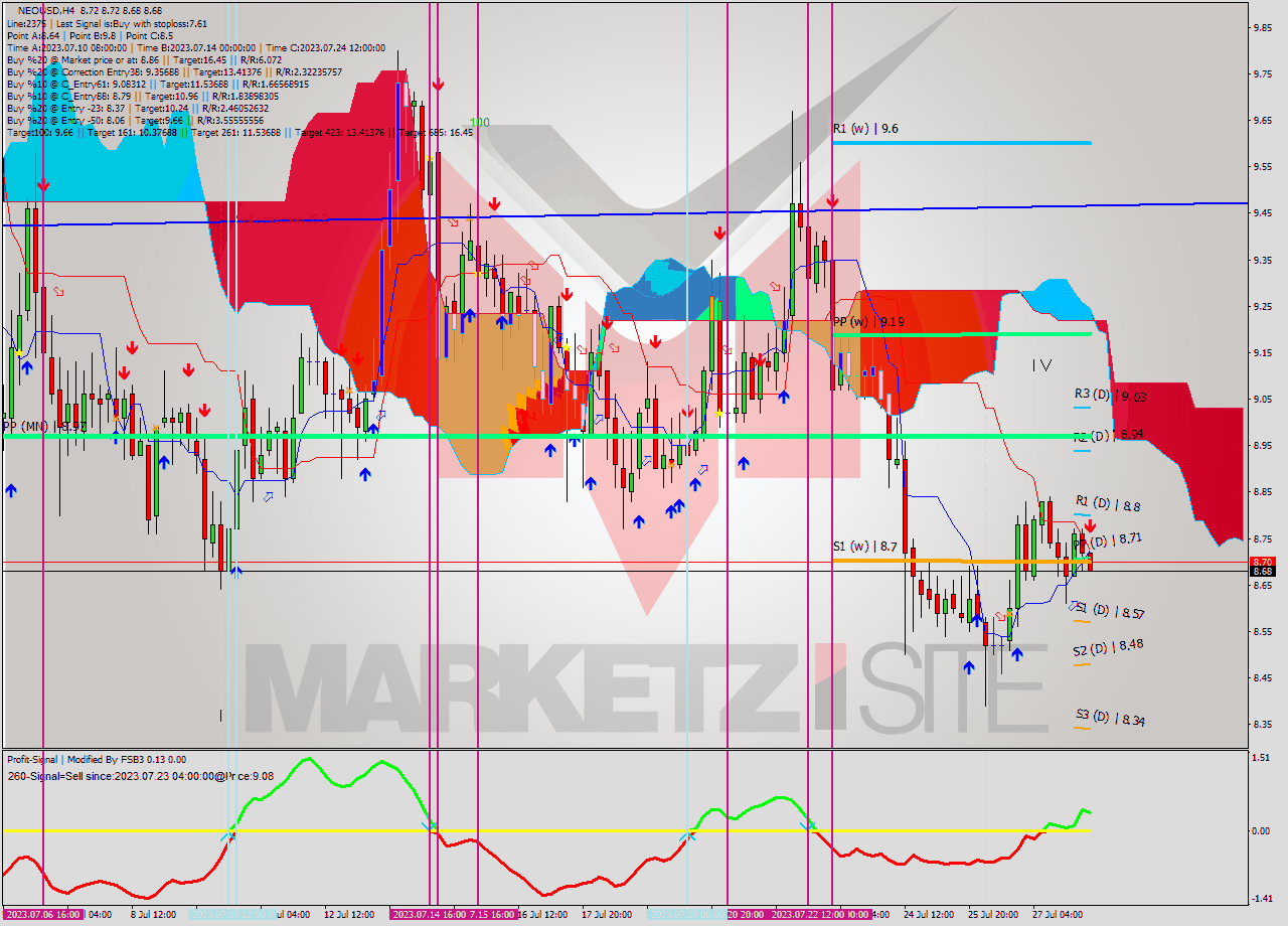 NEOUSD MultiTimeframe analysis at date 2023.07.28 08:39