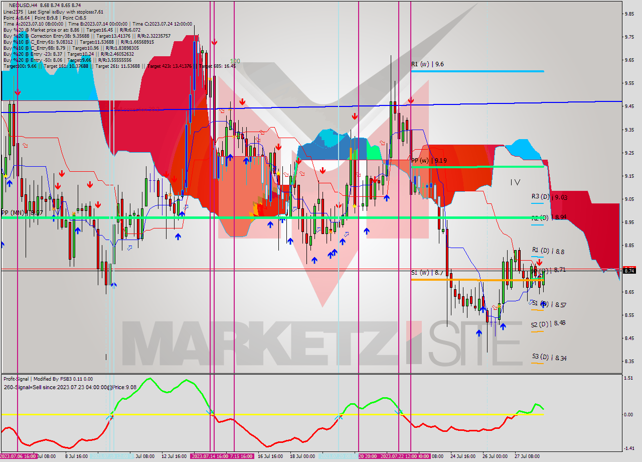 NEOUSD MultiTimeframe analysis at date 2023.07.28 15:38