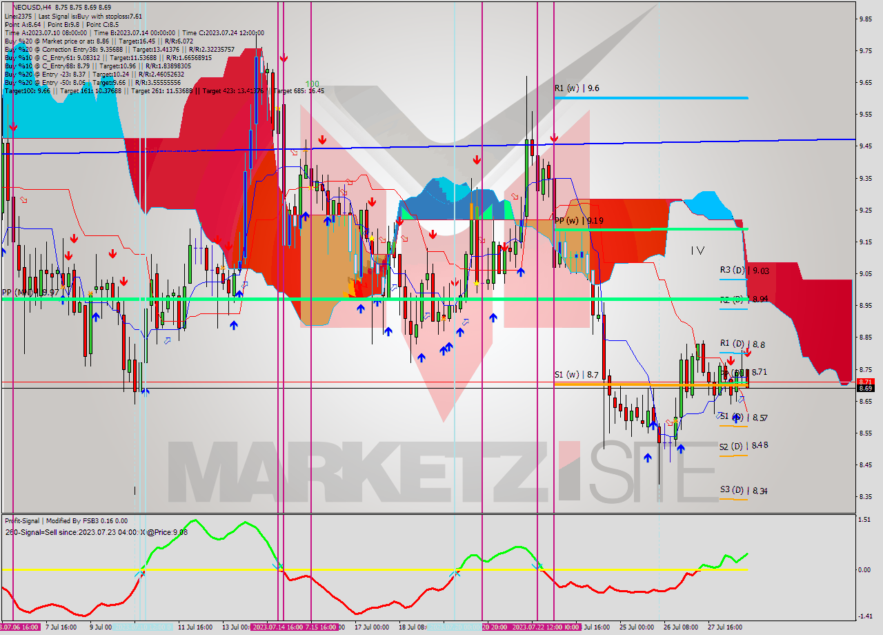 NEOUSD MultiTimeframe analysis at date 2023.07.28 20:46