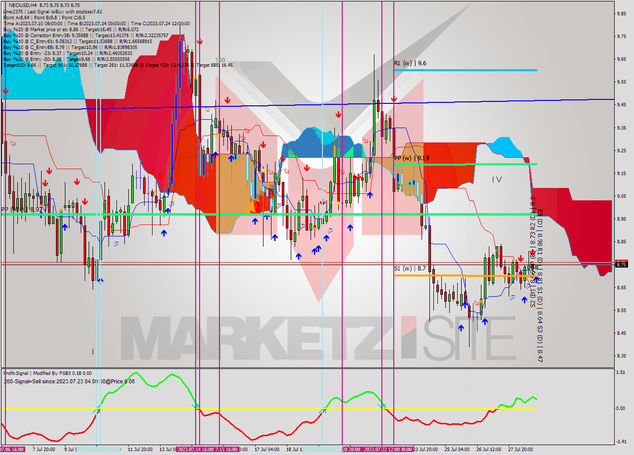 NEOUSD MultiTimeframe analysis at date 2023.07.29 00:25