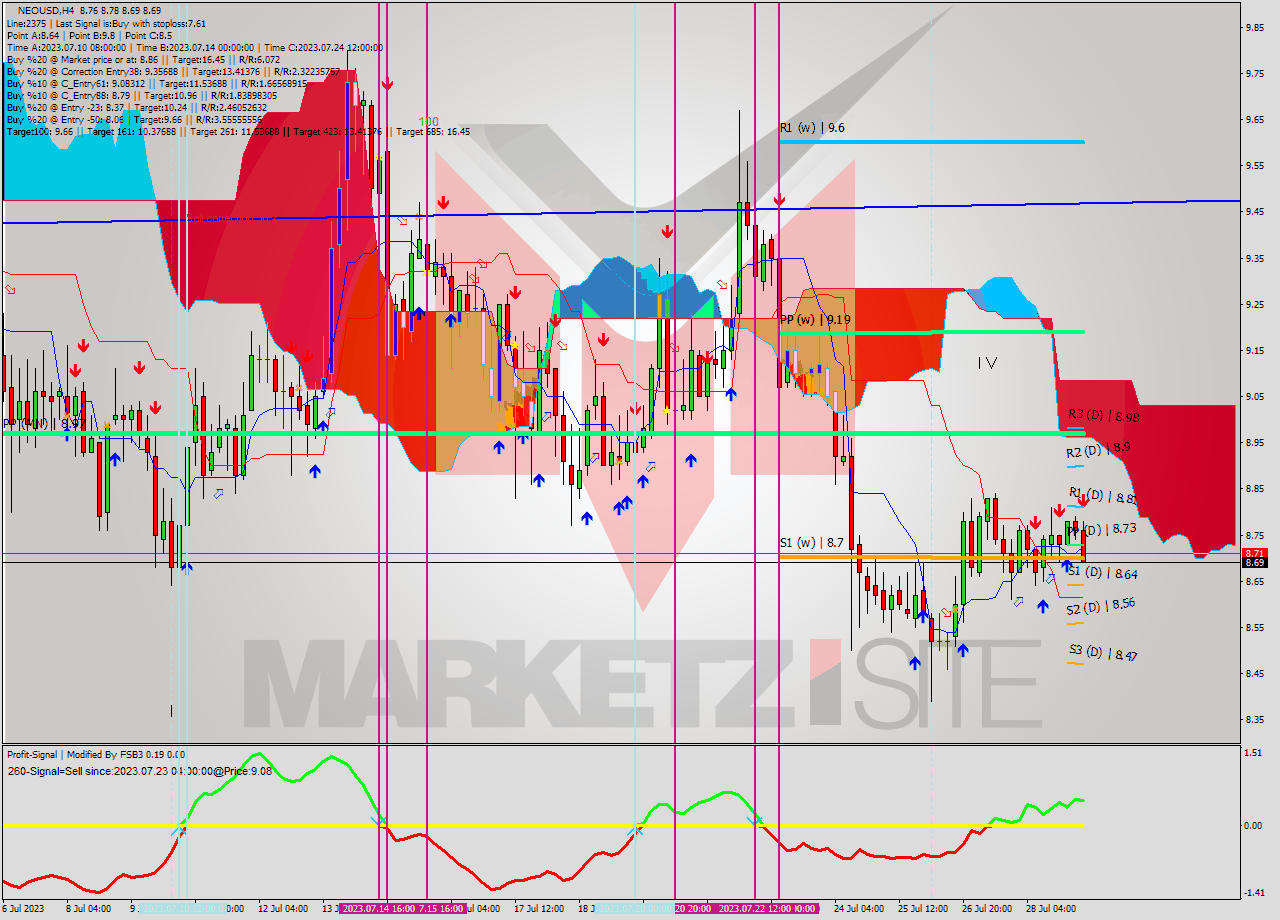 NEOUSD MultiTimeframe analysis at date 2023.07.29 11:51