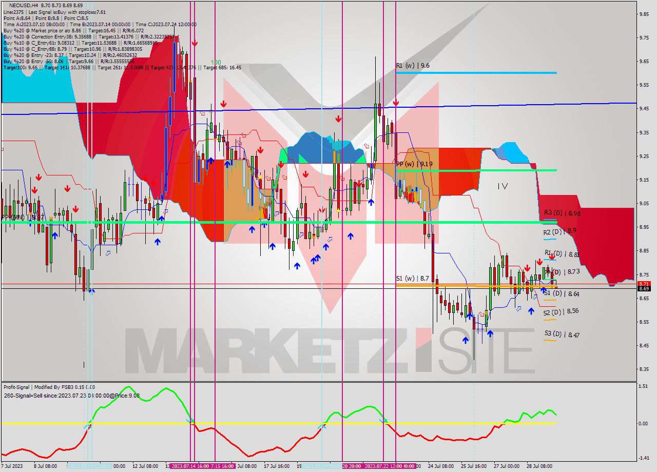 NEOUSD MultiTimeframe analysis at date 2023.07.29 12:47