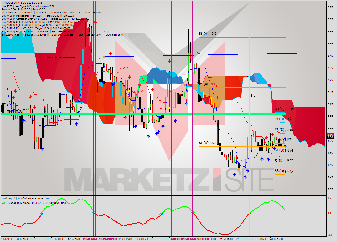 NEOUSD MultiTimeframe analysis at date 2023.07.29 20:34