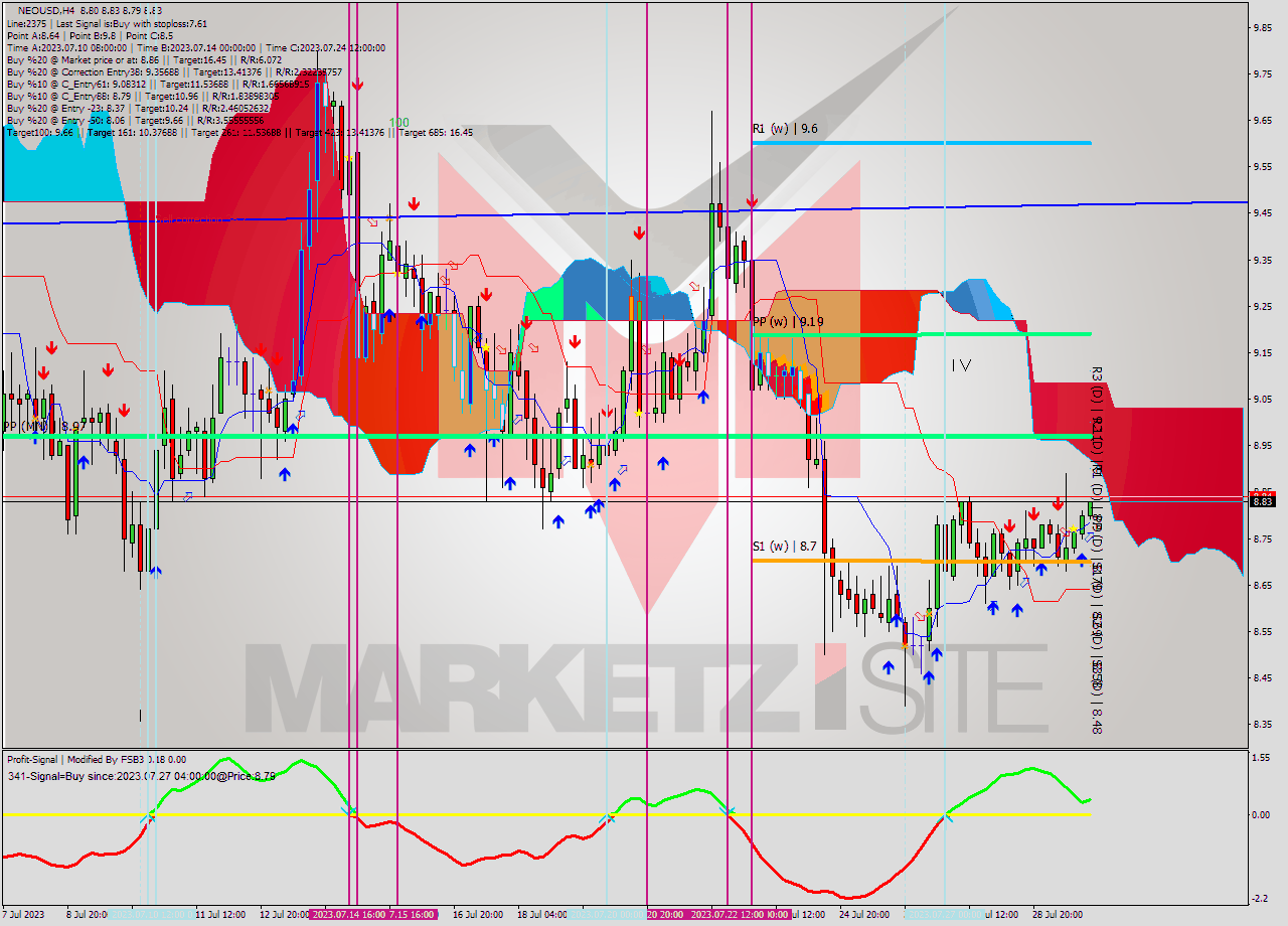 NEOUSD MultiTimeframe analysis at date 2023.07.30 02:10