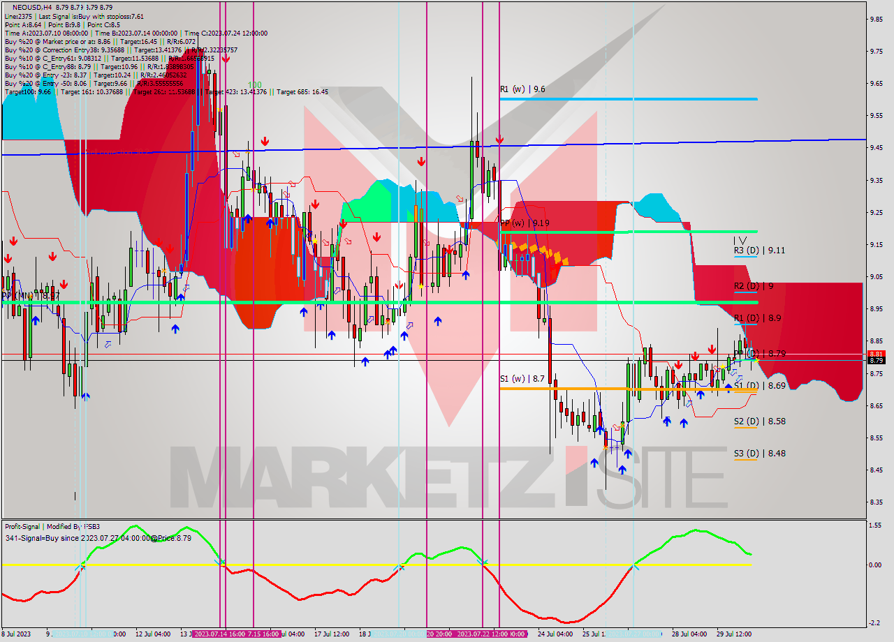 NEOUSD MultiTimeframe analysis at date 2023.07.30 16:00