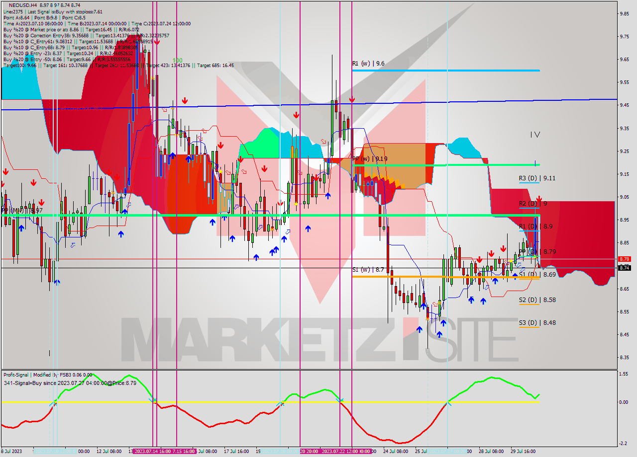 NEOUSD MultiTimeframe analysis at date 2023.07.30 22:50