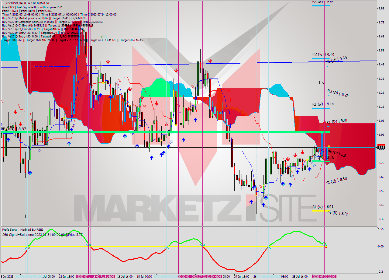 NEOUSD MultiTimeframe analysis at date 2023.07.31 04:00