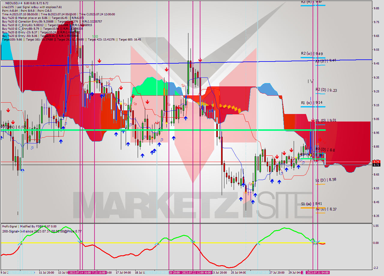 NEOUSD MultiTimeframe analysis at date 2023.07.31 16:53