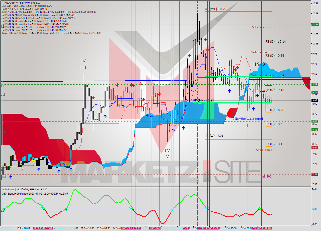 NEOUSD MultiTimeframe analysis at date 2023.07.04 00:25