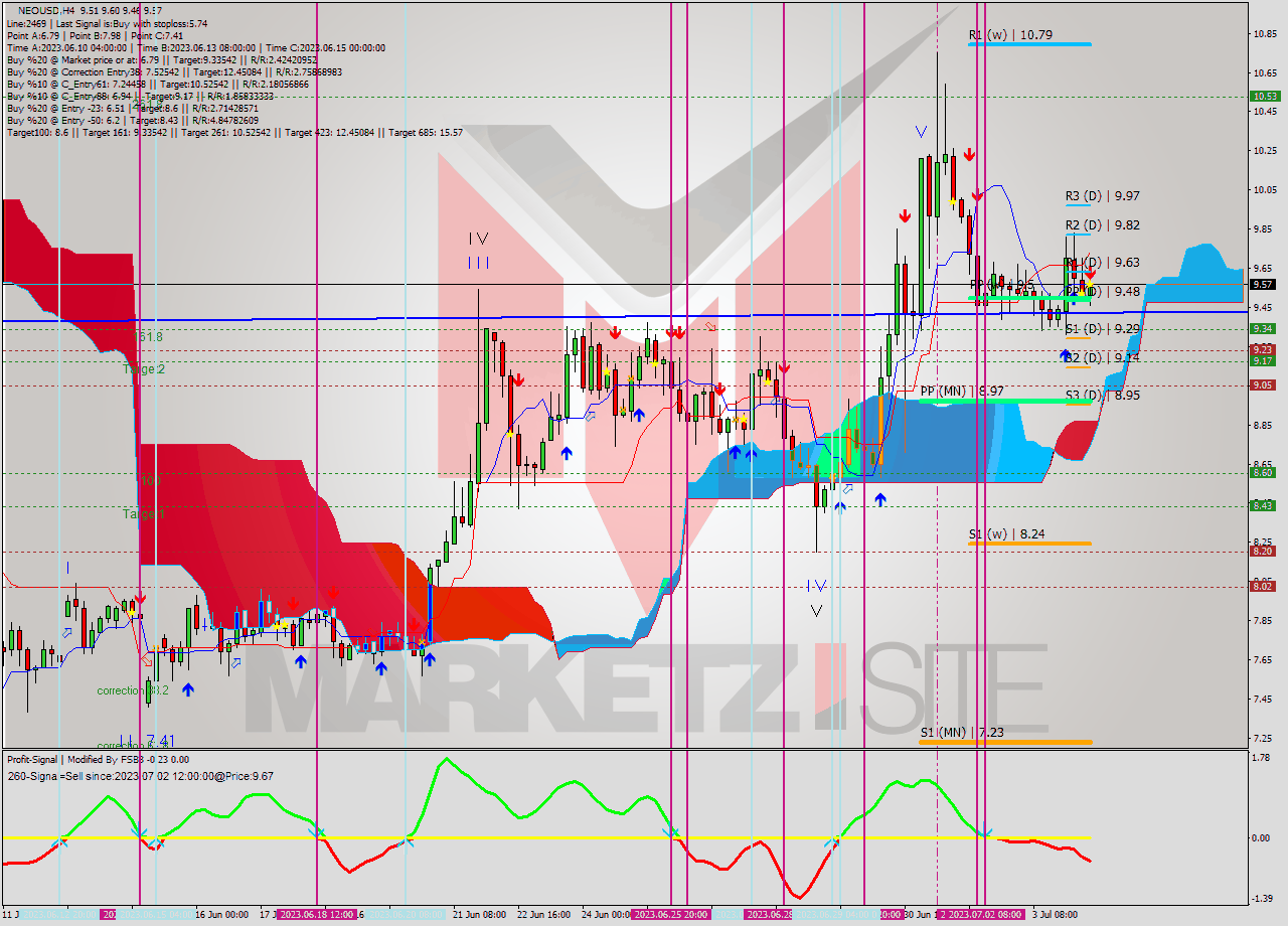 NEOUSD MultiTimeframe analysis at date 2023.07.04 15:15