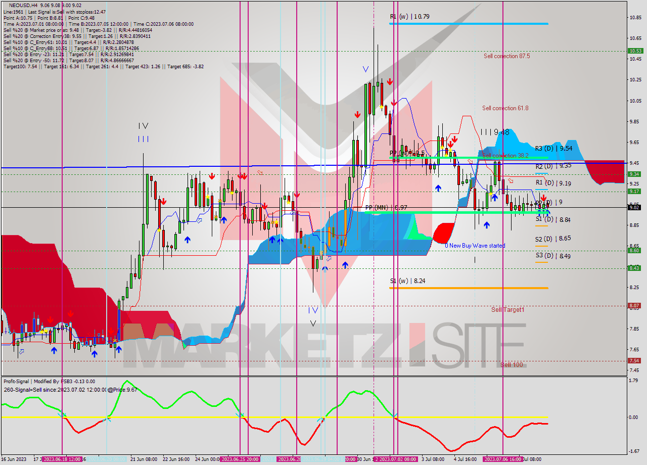 NEOUSD MultiTimeframe analysis at date 2023.07.04 18:38