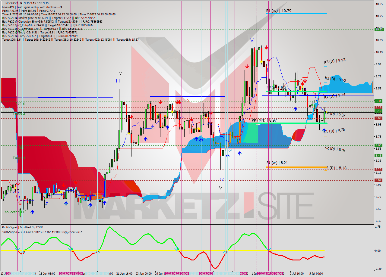 NEOUSD MultiTimeframe analysis at date 2023.07.06 04:00