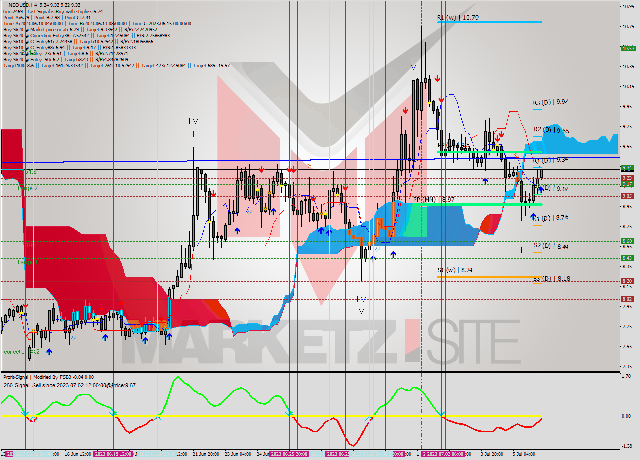 NEOUSD MultiTimeframe analysis at date 2023.07.06 08:18