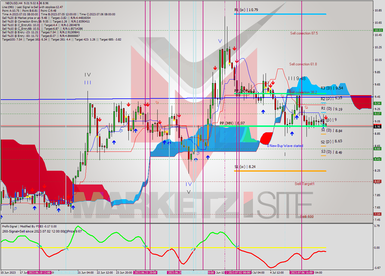 NEOUSD MultiTimeframe analysis at date 2023.07.08 08:08