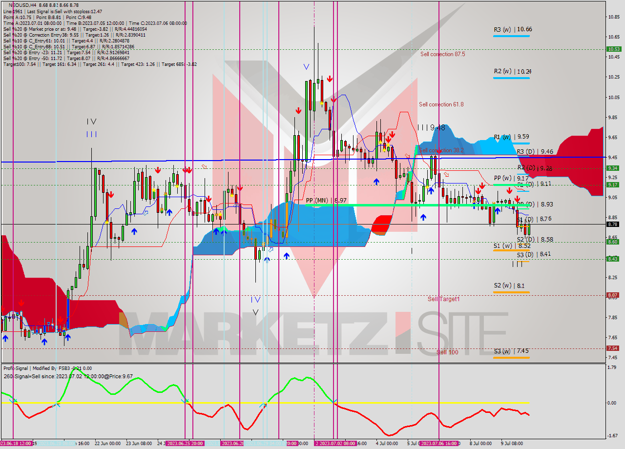 NEOUSD MultiTimeframe analysis at date 2023.07.09 16:00