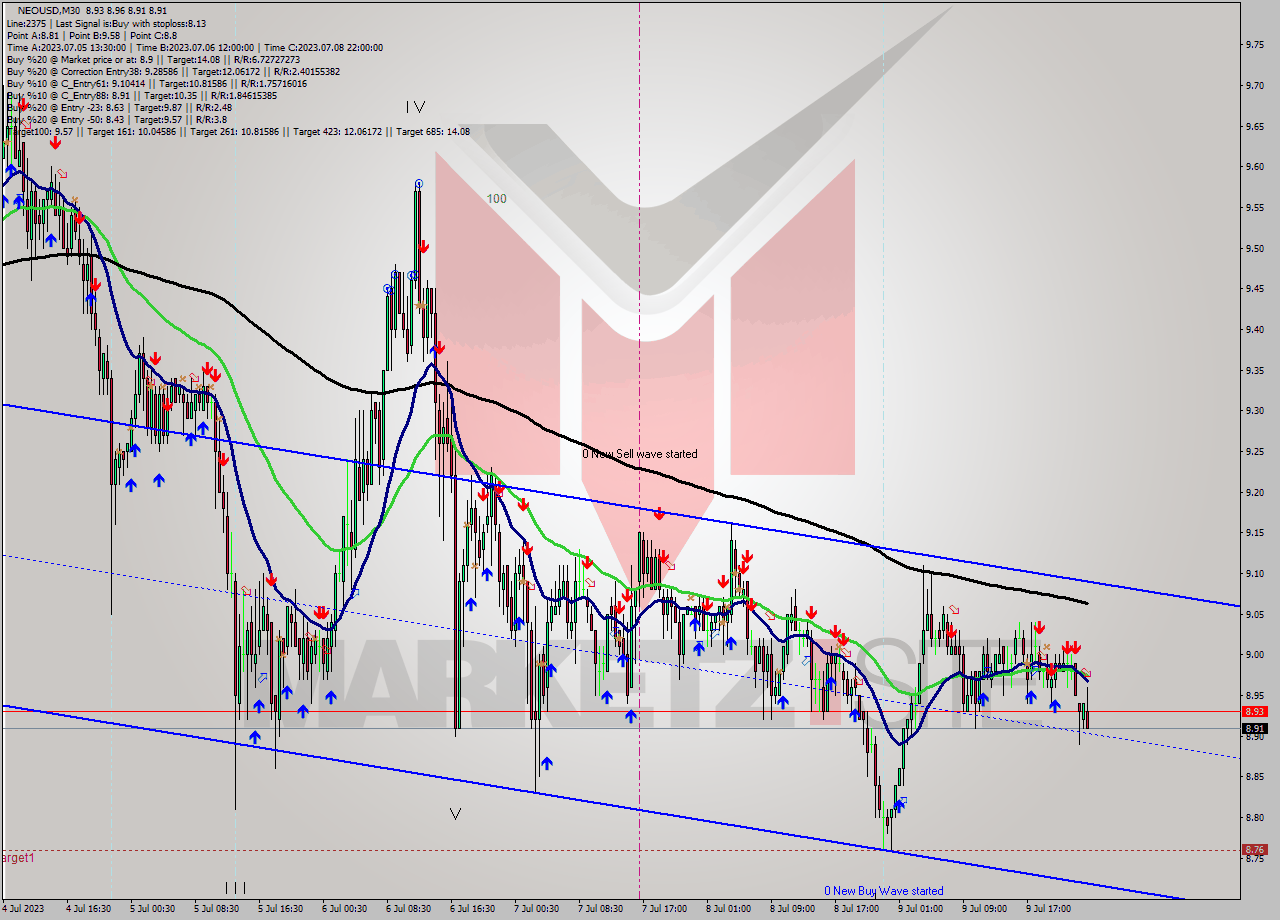 NEOUSD M30 Signal