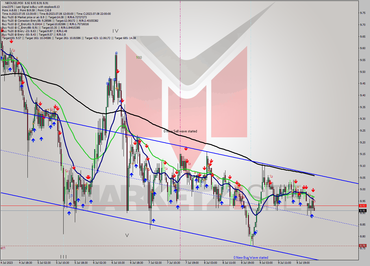 NEOUSD M30 Signal