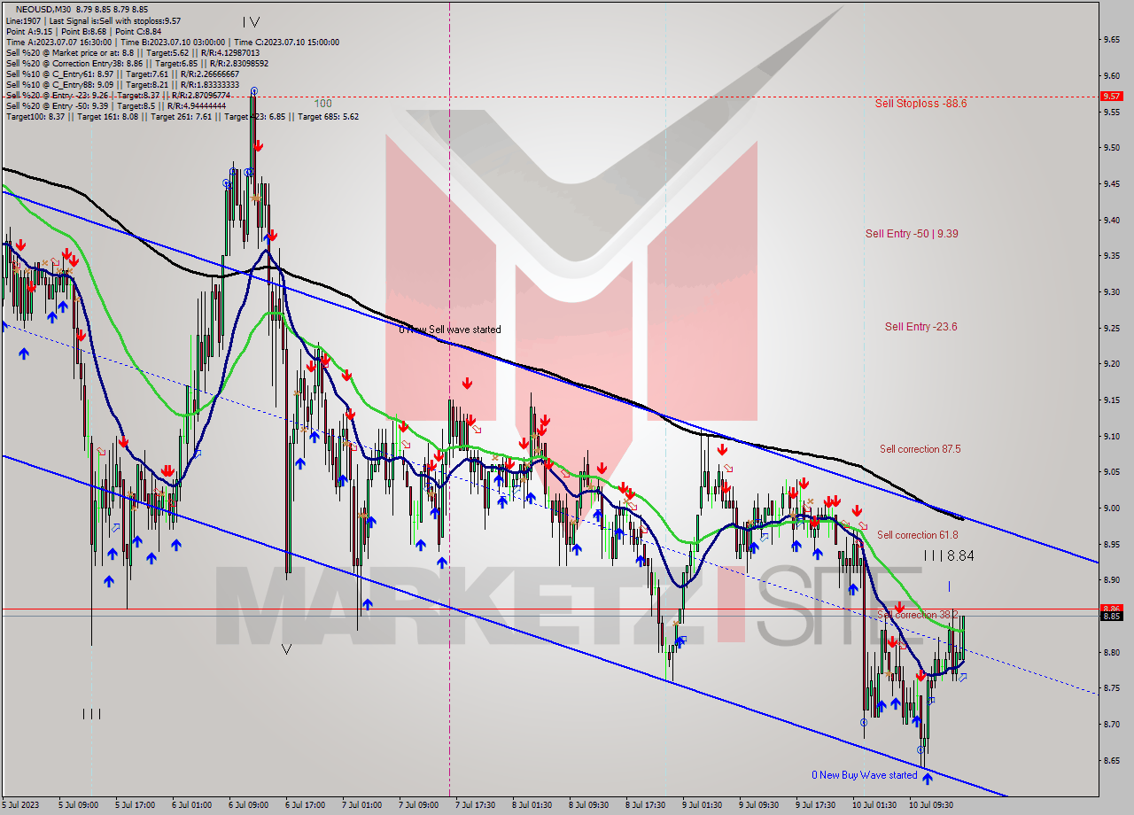 NEOUSD M30 Signal