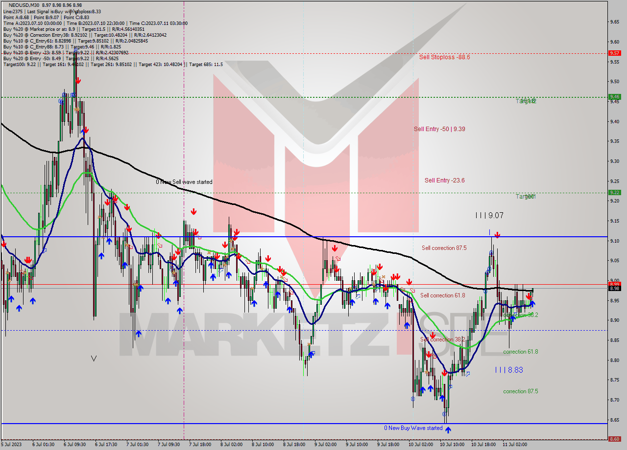 NEOUSD M30 Signal