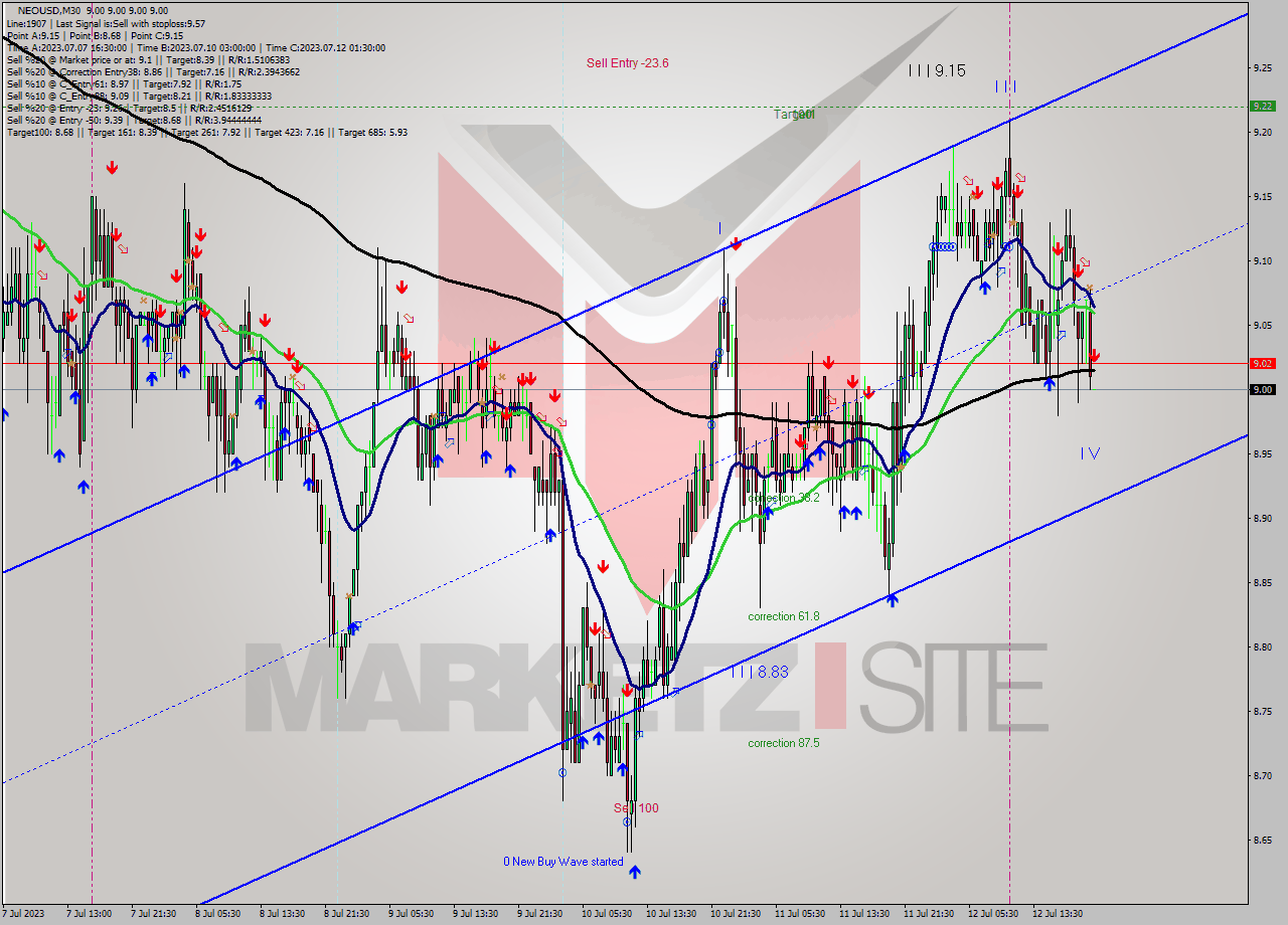 NEOUSD M30 Signal