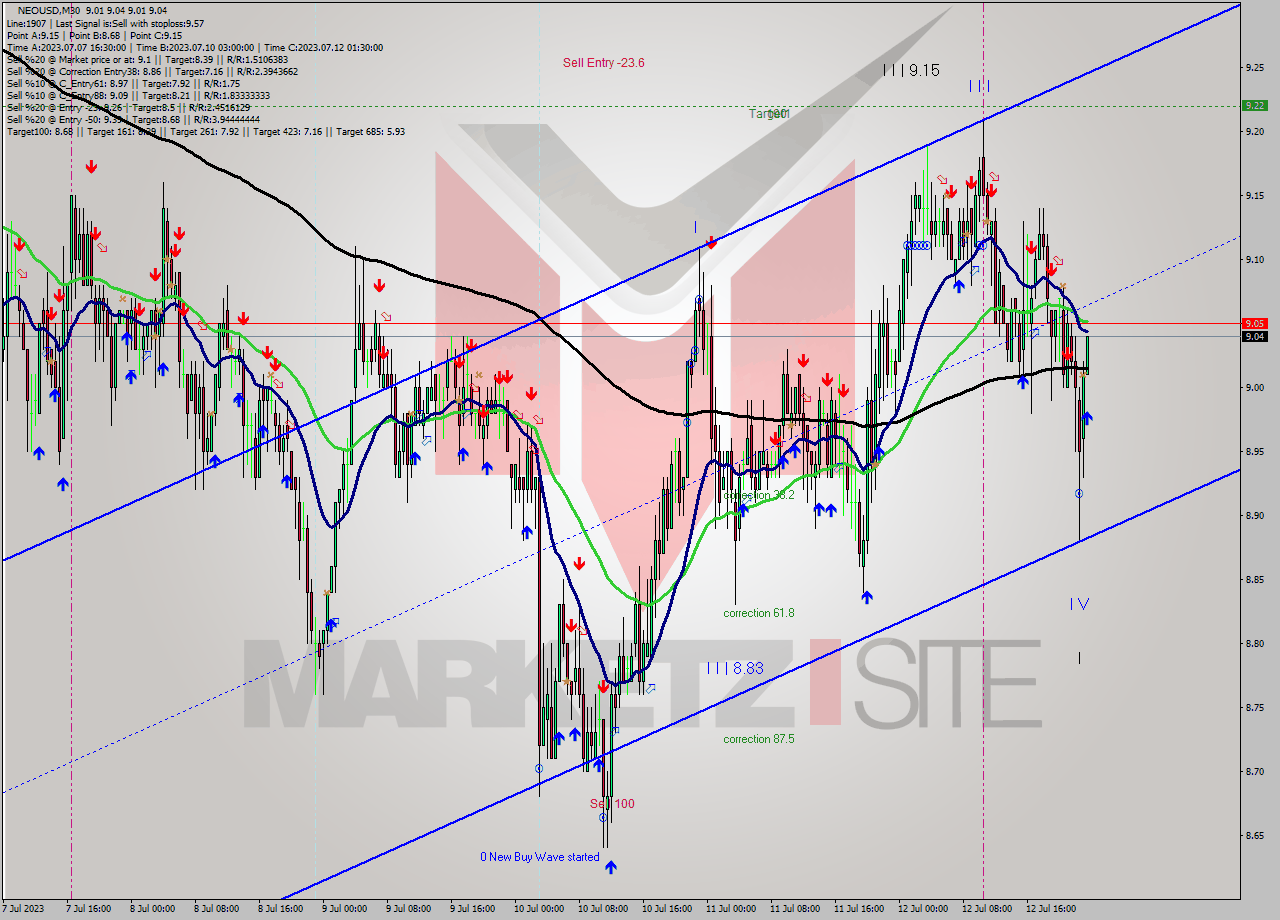 NEOUSD M30 Signal