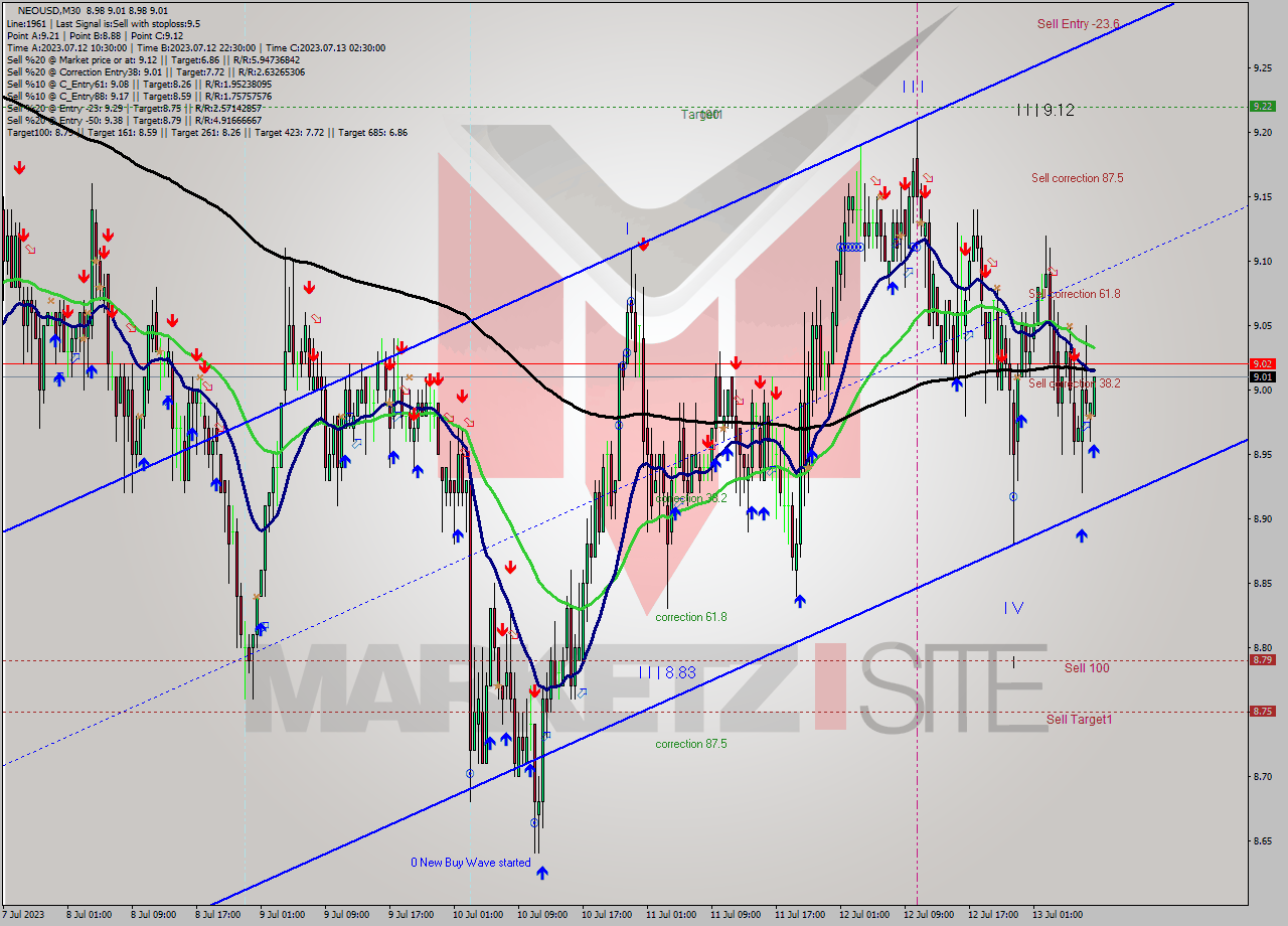 NEOUSD M30 Signal