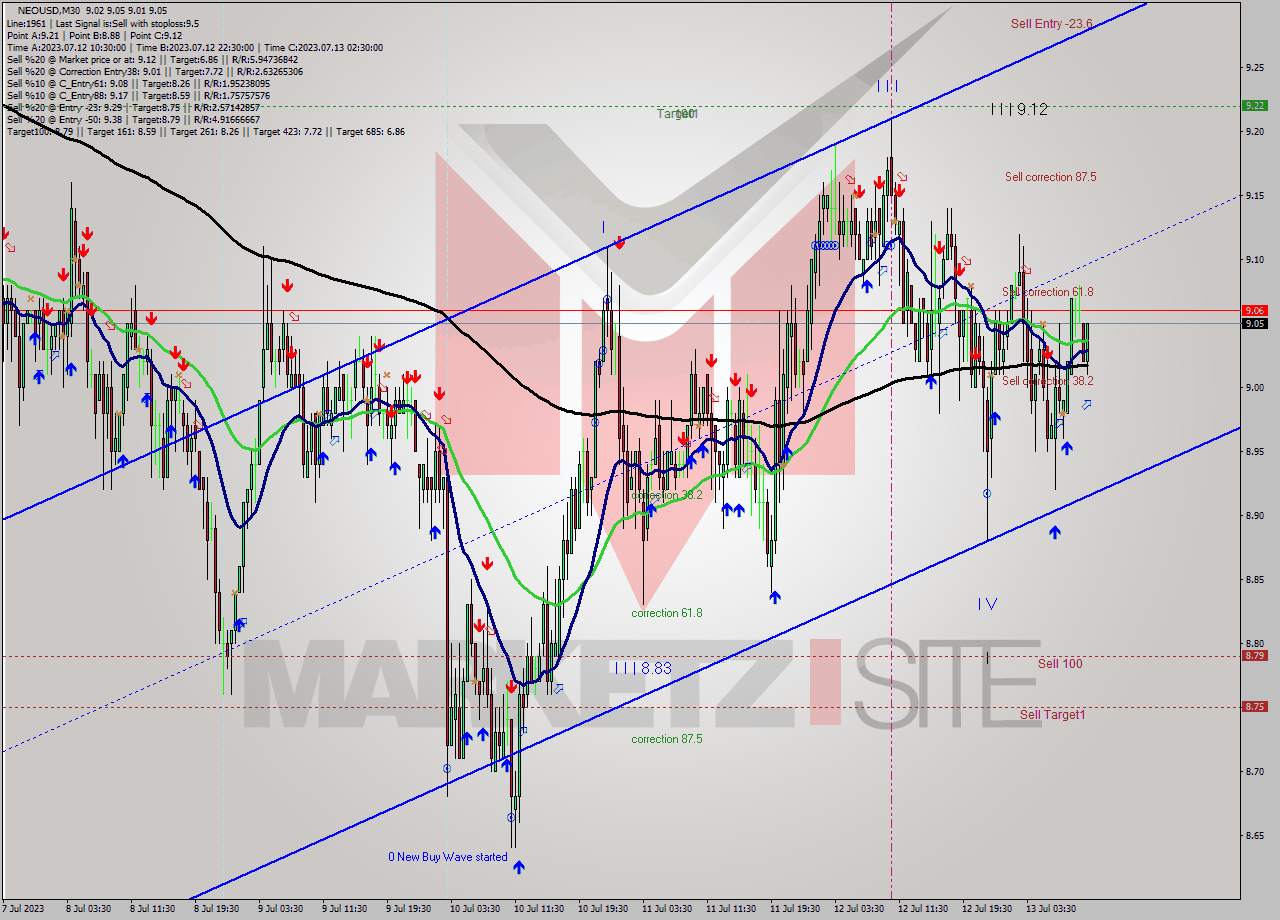 NEOUSD M30 Signal