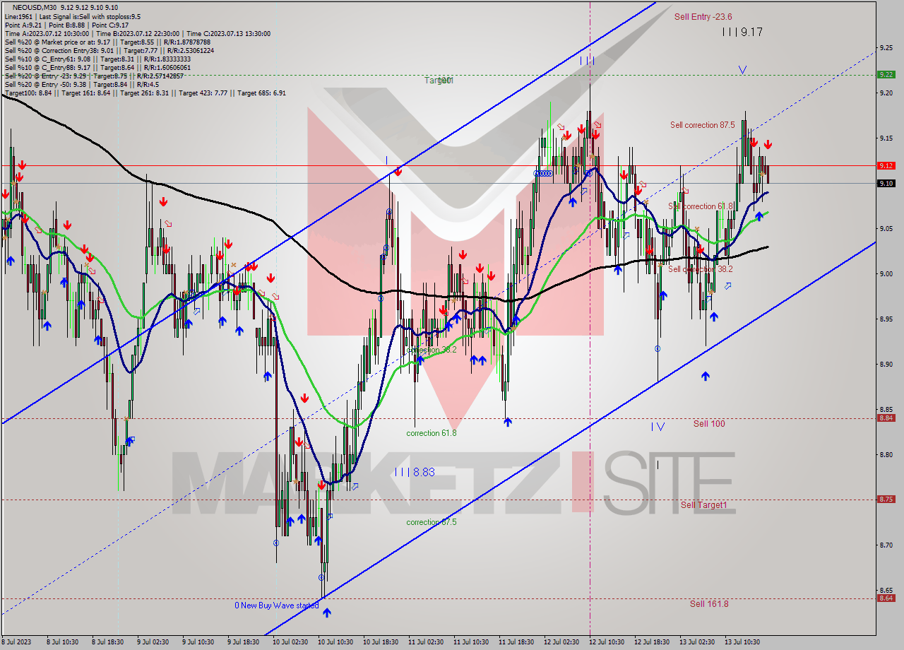 NEOUSD M30 Signal