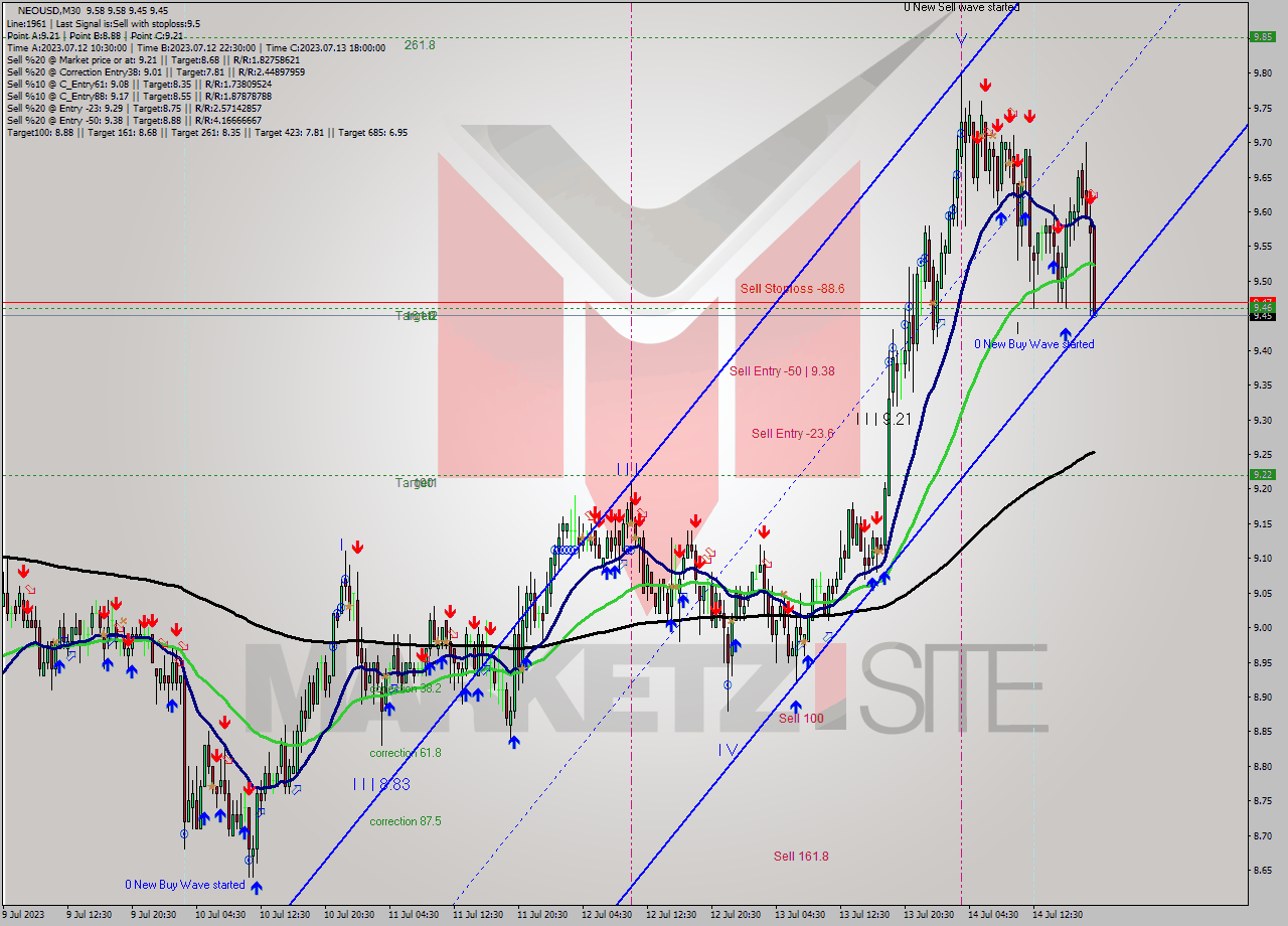 NEOUSD M30 Signal