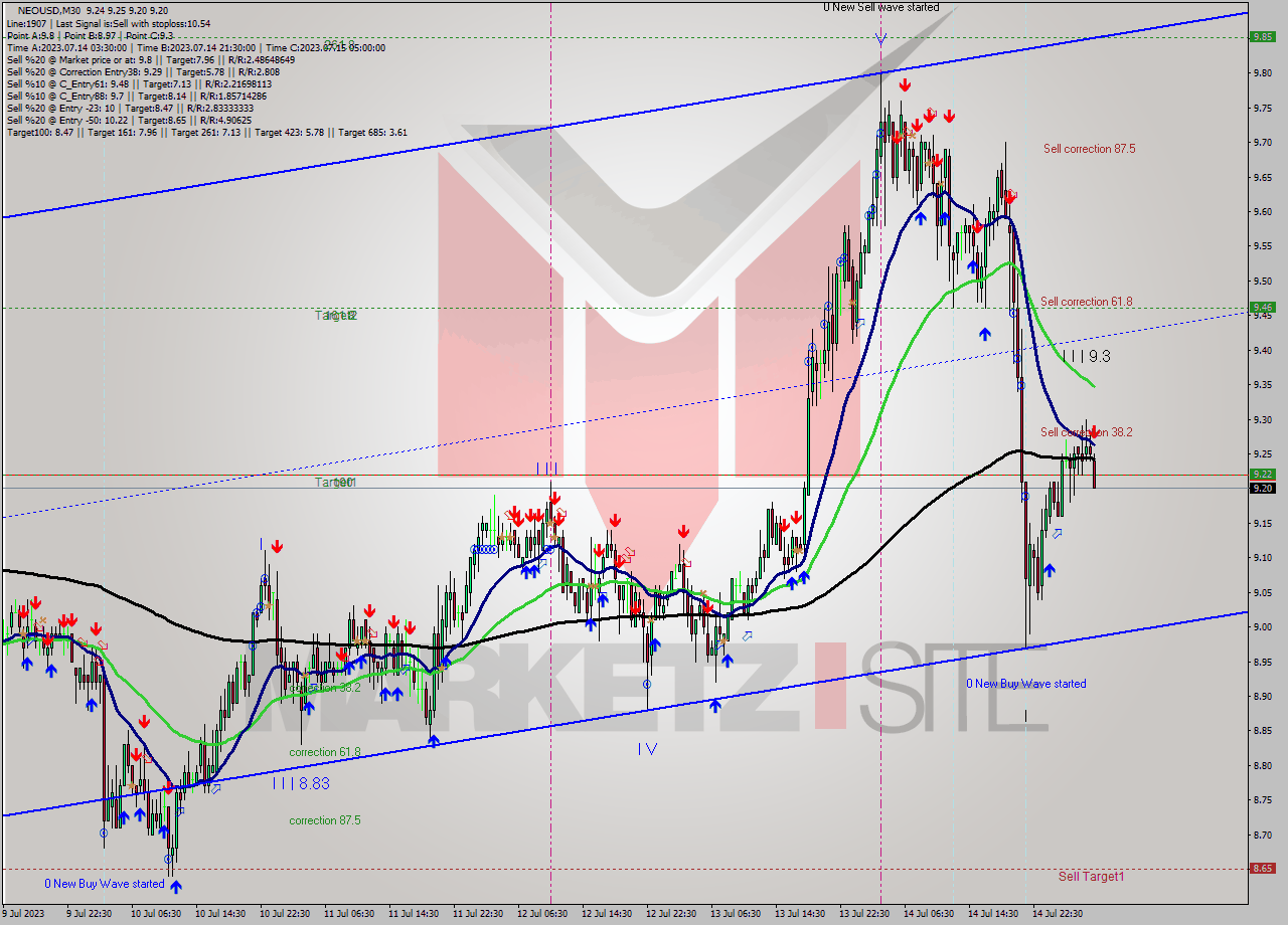 NEOUSD M30 Signal
