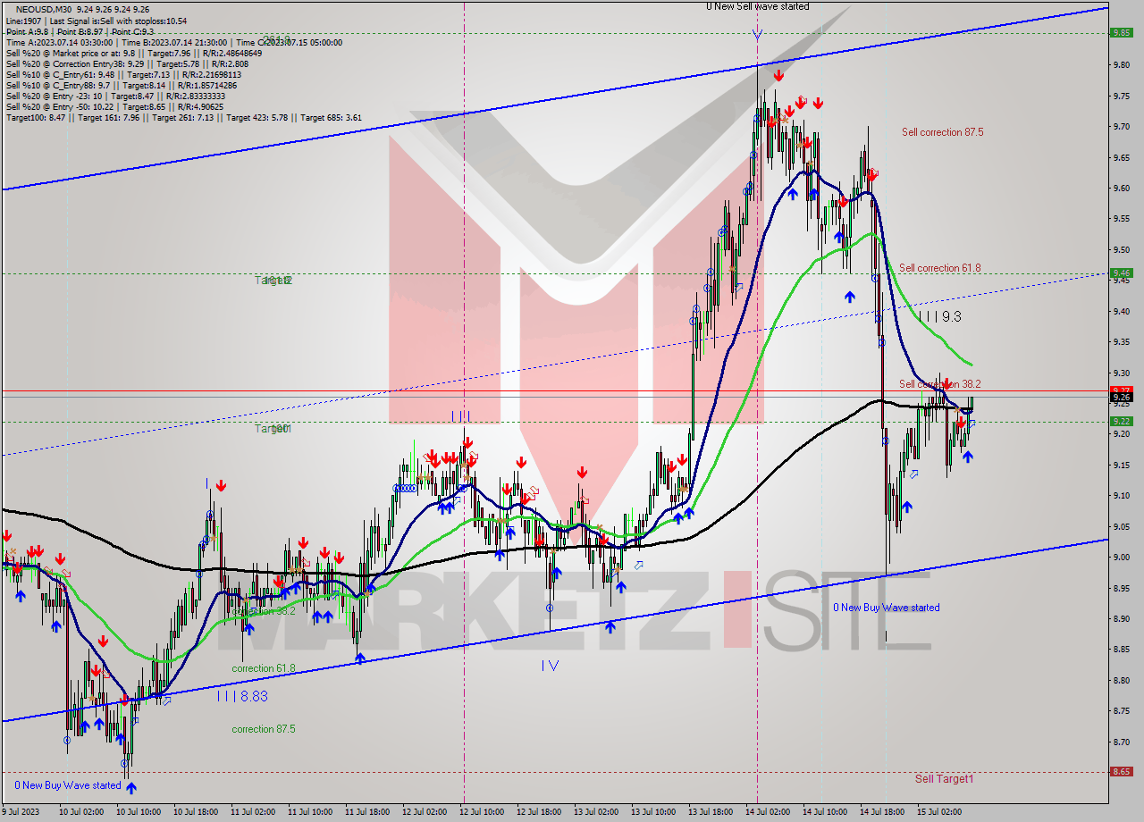 NEOUSD M30 Signal