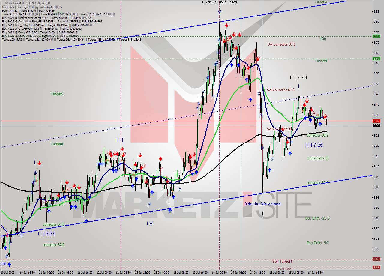 NEOUSD M30 Signal