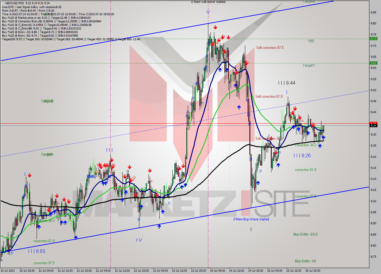 NEOUSD M30 Signal