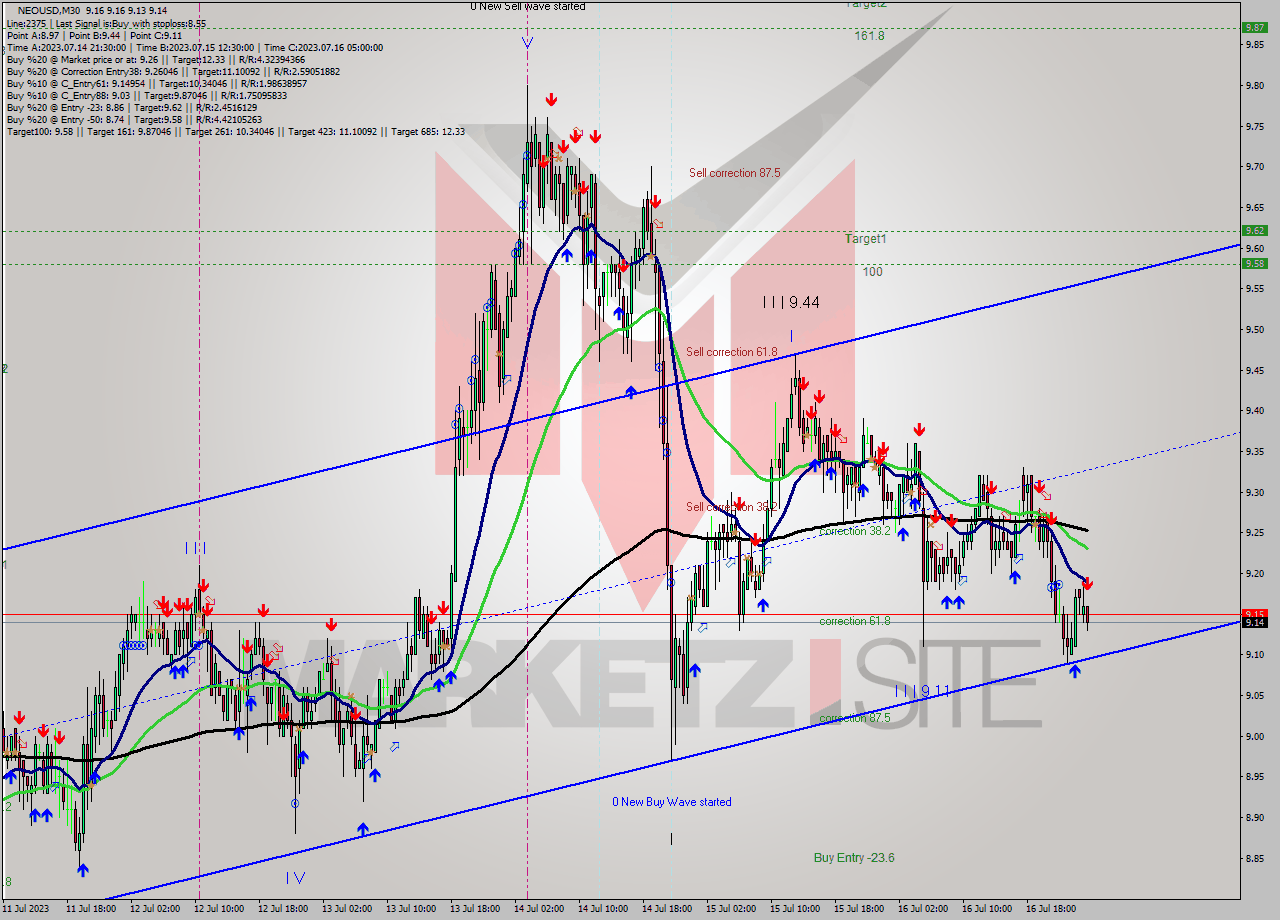 NEOUSD M30 Signal