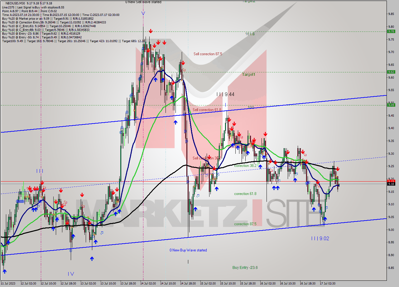 NEOUSD M30 Signal
