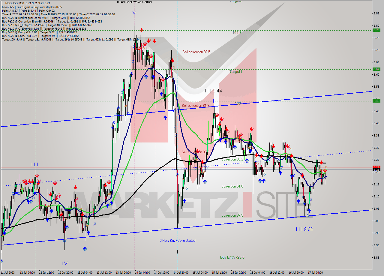 NEOUSD M30 Signal