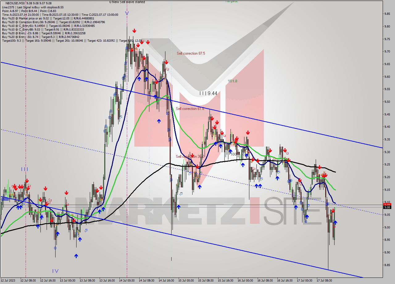 NEOUSD M30 Signal