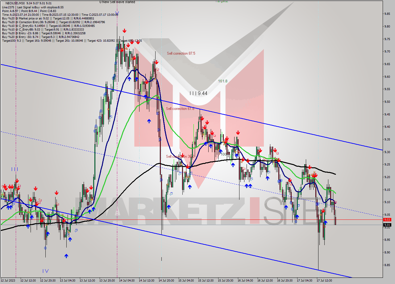 NEOUSD M30 Signal